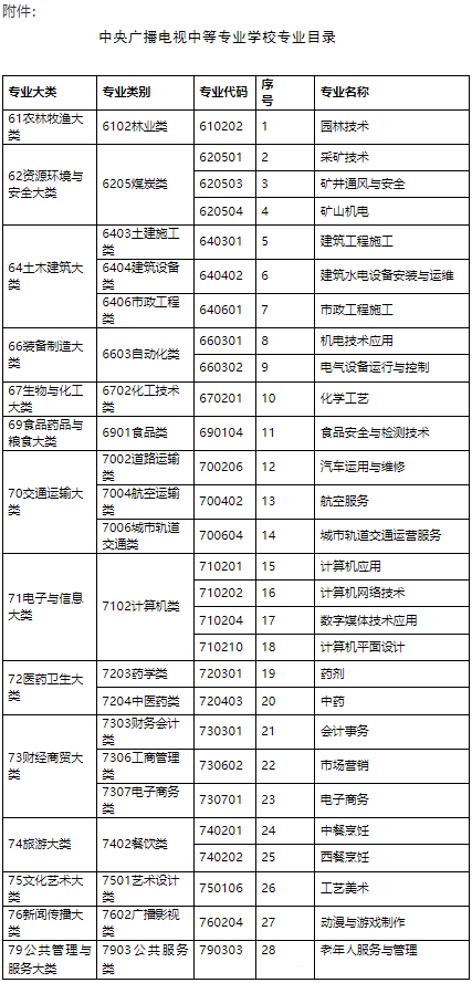 電大中專的專業代碼是哪些？電大中專專業目錄
