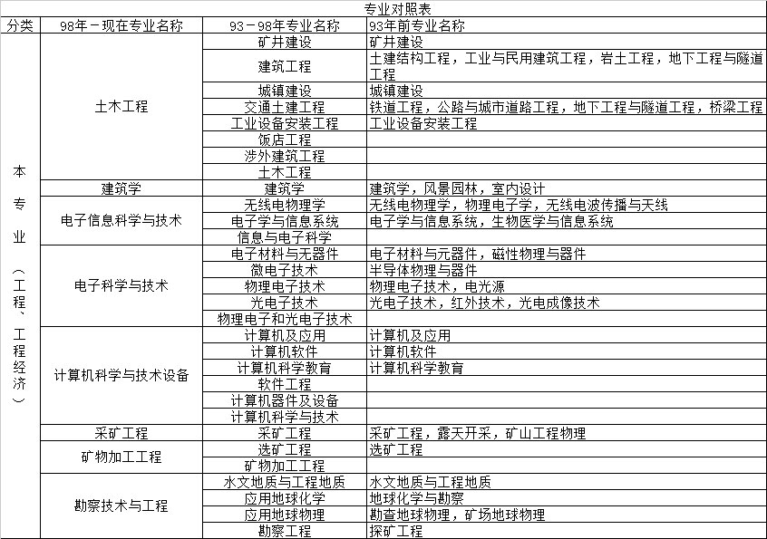 電大中專畢業(yè)證能保證可以考二建嗎？