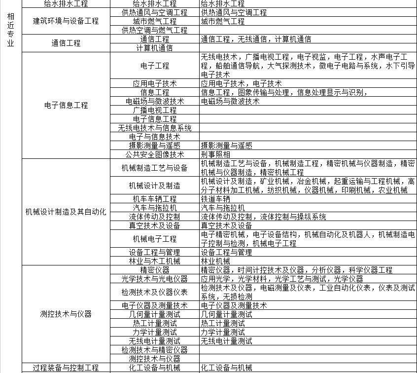 電大中專畢業(yè)證能保證可以考二建嗎？