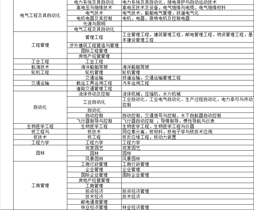 電大中專畢業(yè)證能保證可以考二建嗎？