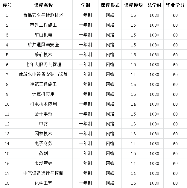 電大中專一年制專業(yè)要考多少門課程？