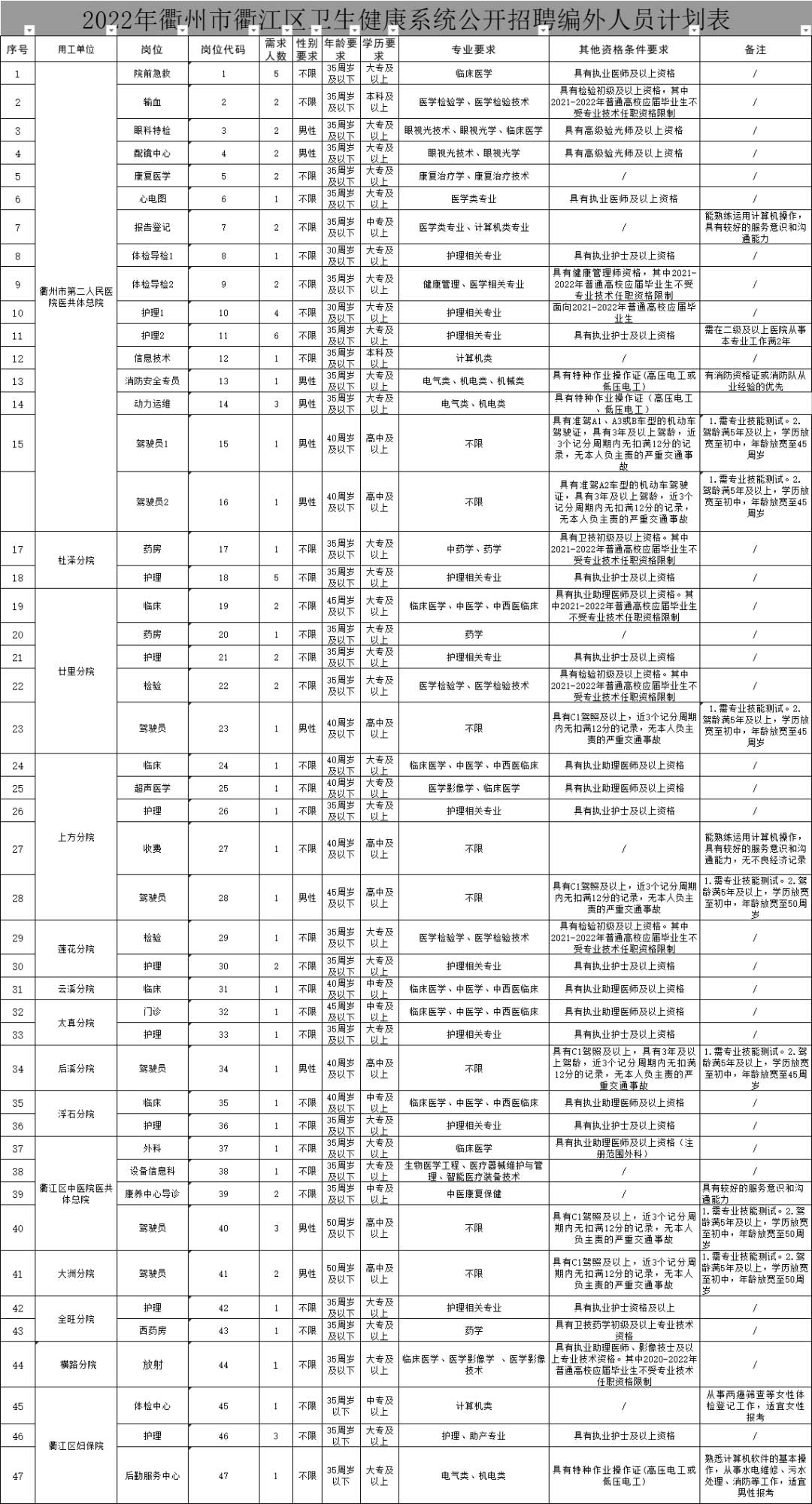 直接面試！中專起報~衢江區衛健系統招聘82人~