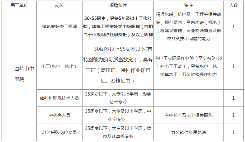 中專起報(bào)！中醫(yī)院醫(yī)共體招聘8人，直接面試！