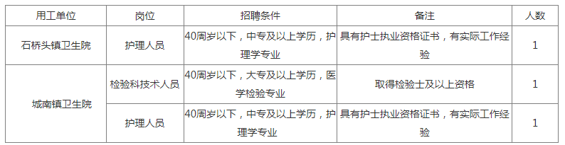 中專起報(bào)！中醫(yī)院醫(yī)共體招聘8人，直接面試！