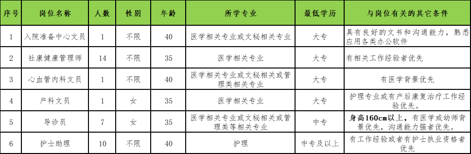 [深圳招聘]中專起報(bào)！龍崗某三甲醫(yī)院！文員、導(dǎo)診員、護(hù)士助理等崗位，月薪5300-5800左右，提供食堂~ 公開(kāi)招聘聘員