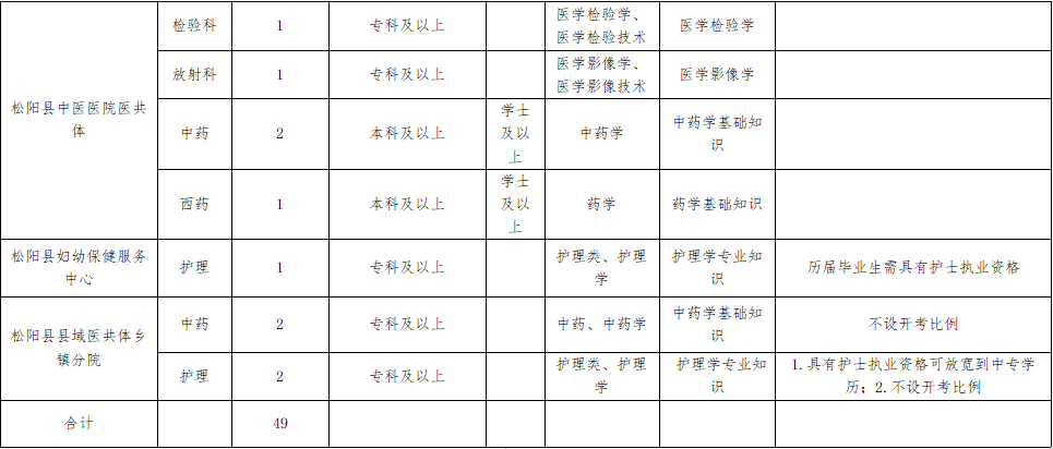 不限戶籍！中專起報~衛健系統公開招聘49人~