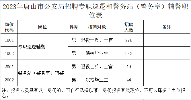 五險(xiǎn)一金！中專起報(bào)！市公安局公開招聘982名工作人員公告
