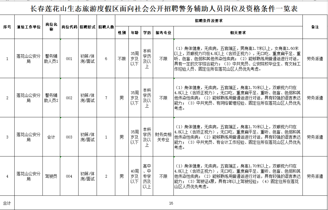 長春蓮花山發(fā)布兩則招聘公告！中專/高中學歷有崗！不限專業(yè)！