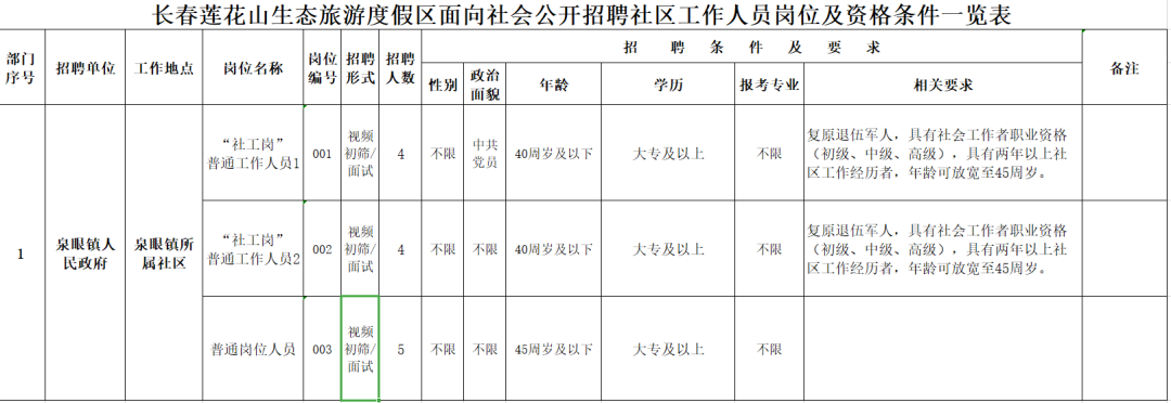 長春蓮花山發(fā)布兩則招聘公告！中專/高中學歷有崗！不限專業(yè)！