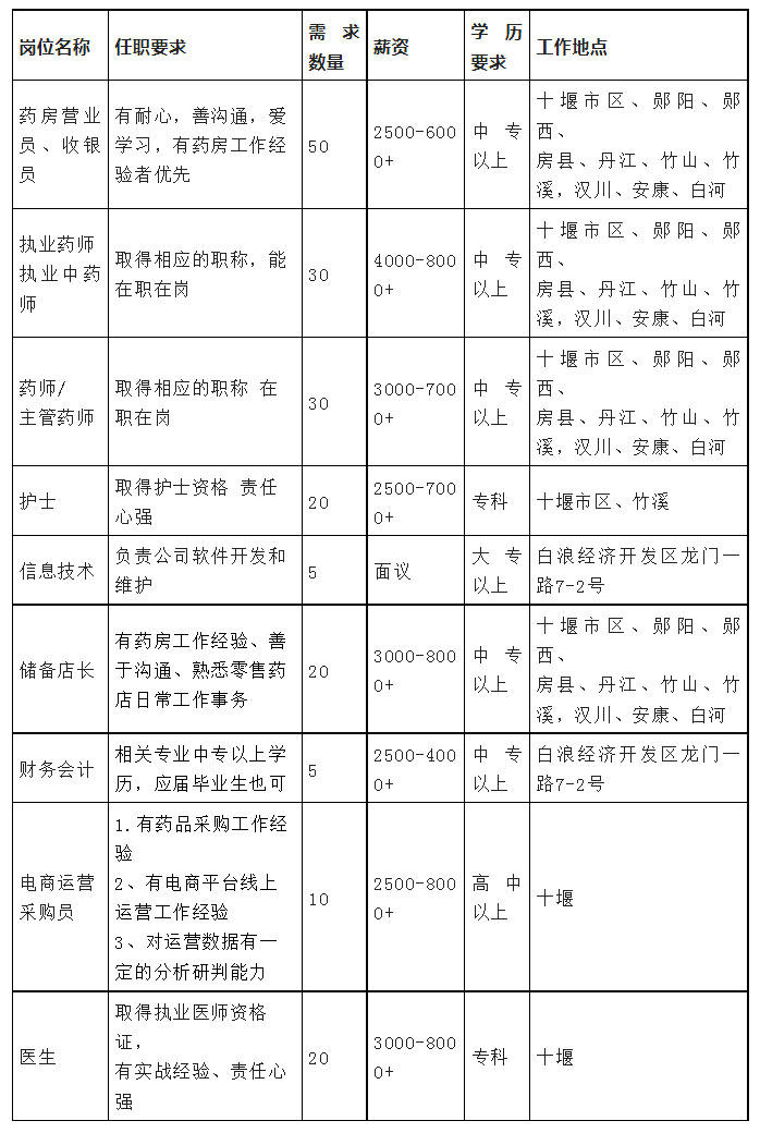 【十堰招聘】中?？蓤螅≡滦?k+！十堰市經開區招聘數名