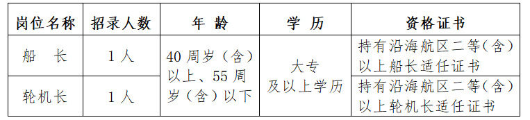 招聘30人！中專可報，月薪5500-18000元！海口市事業(yè)單位招聘！