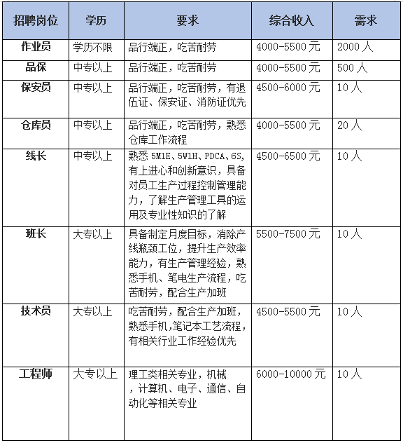 【招聘】中專即可，6000元/月！昆明聞泰通訊有限公司2023年招聘2570人