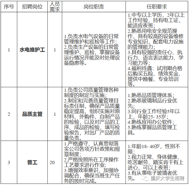 [國(guó)企招聘]中專可報(bào)！重慶藍(lán)博光電有限公司招聘22人公告