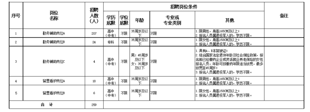 中專起報！河北唐山招聘公安259人！專業(yè)不限！無面試！正在報名中！