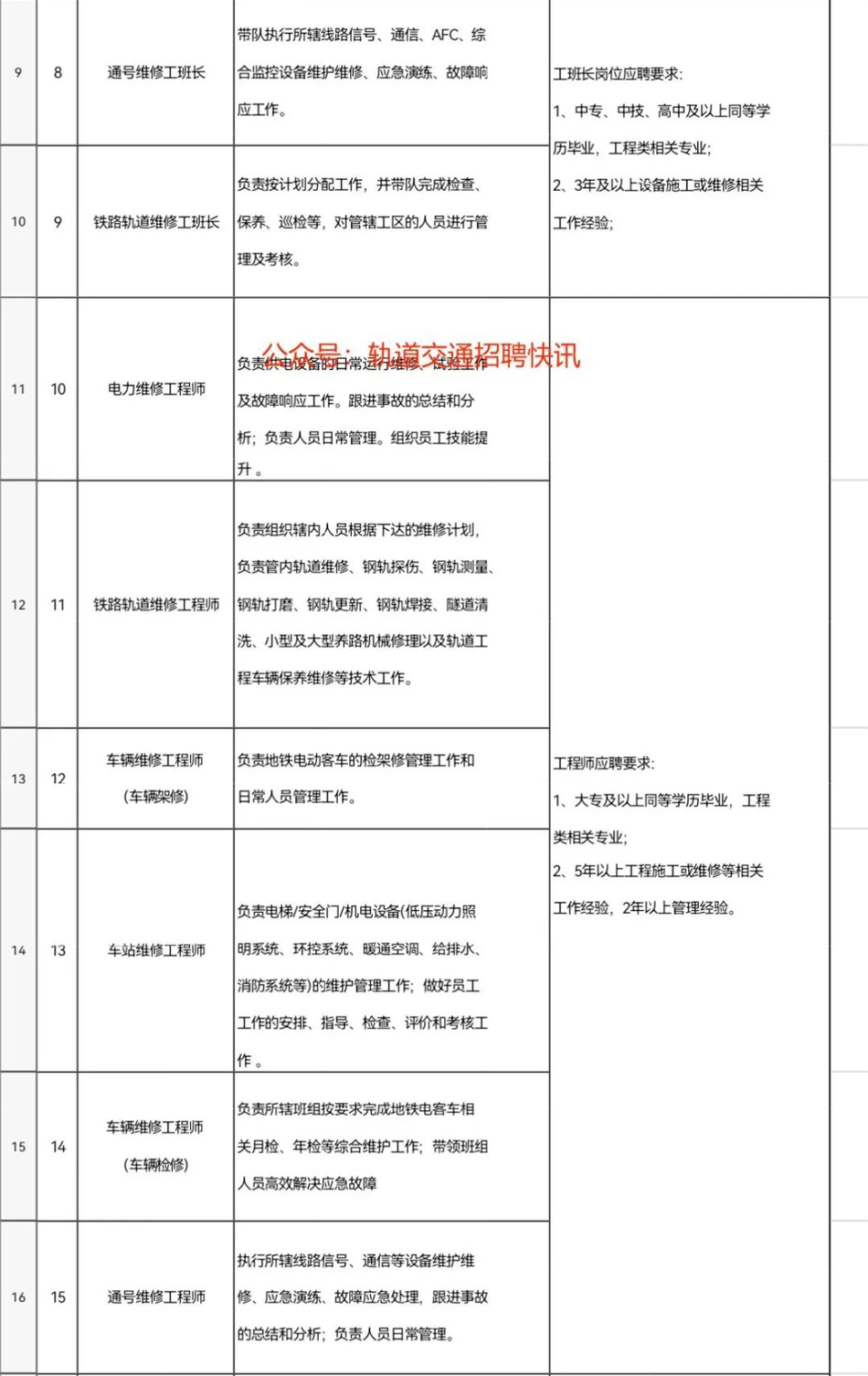 中專及以上可報(bào)！地鐵新線招聘！