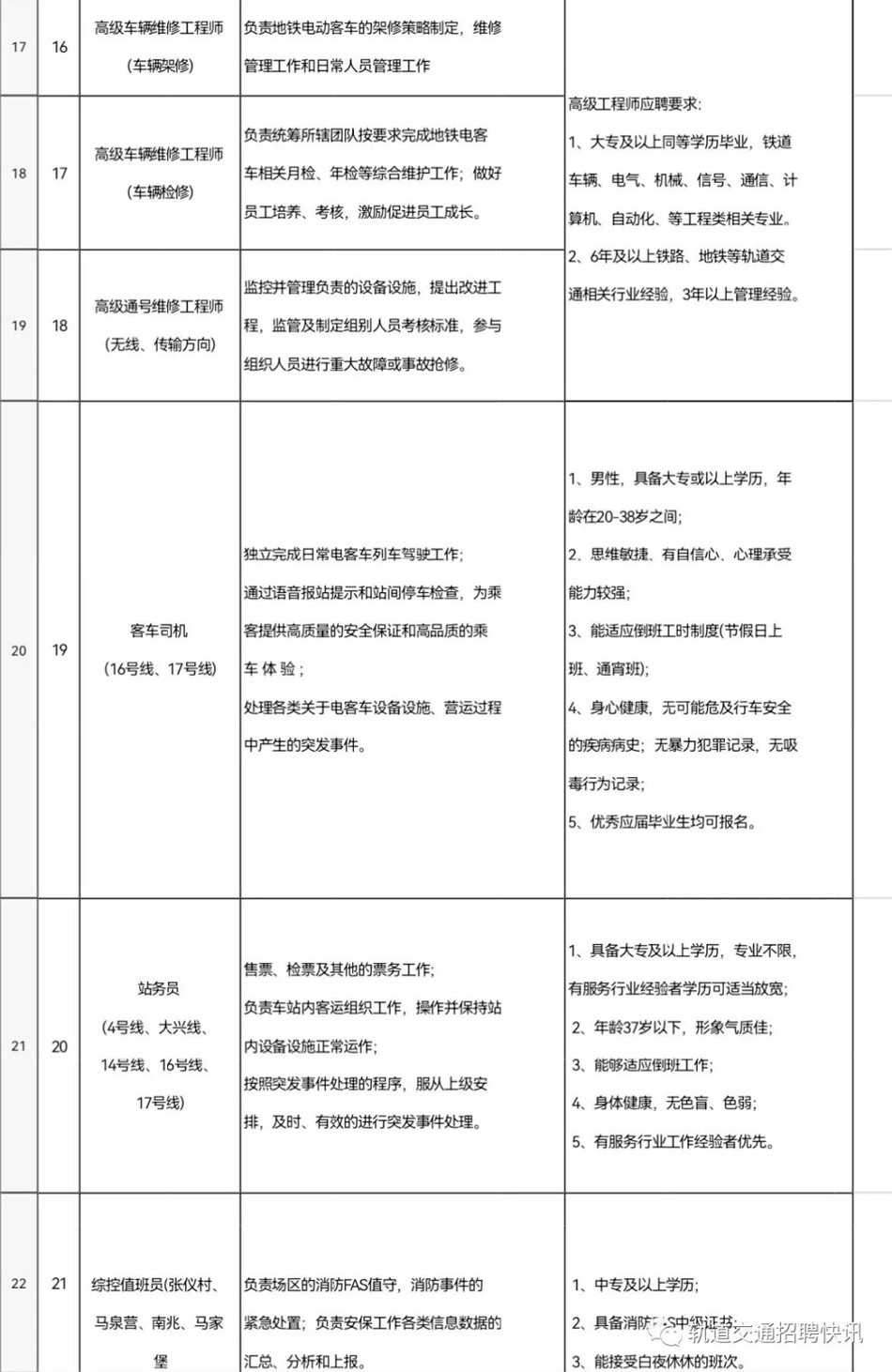 中專及以上可報(bào)！地鐵新線招聘！
