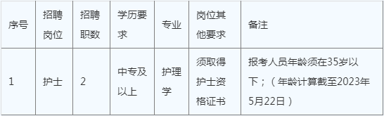 【四川招聘】鄉(xiāng)鎮(zhèn)中心衛(wèi)生院招聘，中專(zhuān)可報(bào)