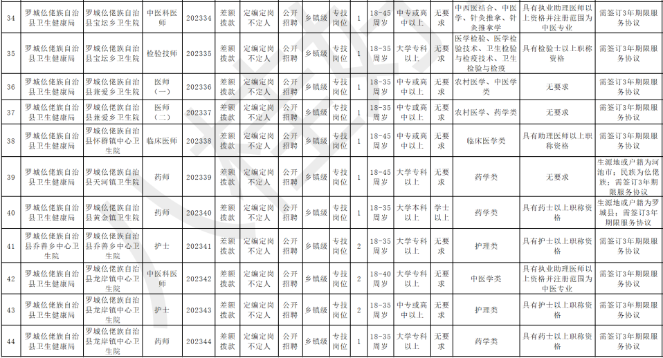 中專可報！事業(yè)單位公開招聘77名工作人公告