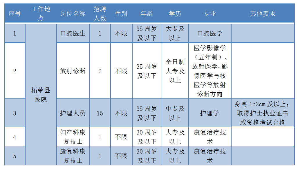 【寧德招聘】中專可報！柘榮縣總醫院編外人員招聘公告
