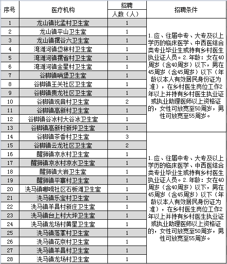 縣各村衛(wèi)生室招聘中專、大專及以上學(xué)歷鄉(xiāng)村醫(yī)生（村醫(yī)）32名