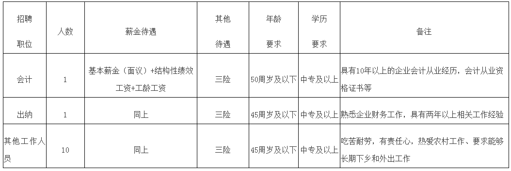 會(huì)計(jì)崗、出納崗！內(nèi)蒙古一公司招聘，中專(zhuān)可報(bào)！