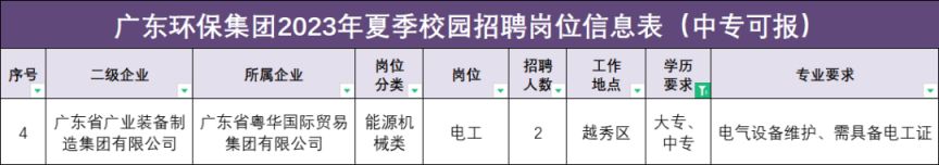 【廣州招聘】學歷中專以上，六險二金！廣東環(huán)保集團招聘，廣州有崗！