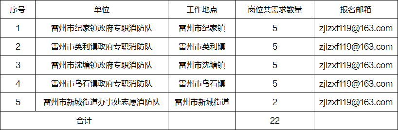 高中可報(bào)！雷州多鄉(xiāng)鎮(zhèn)公開招聘22名消防員公告
