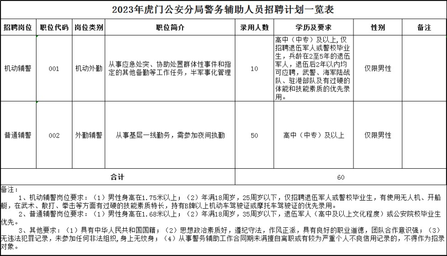 年薪12.8萬！高中可報！市級公安局招聘60名輔警