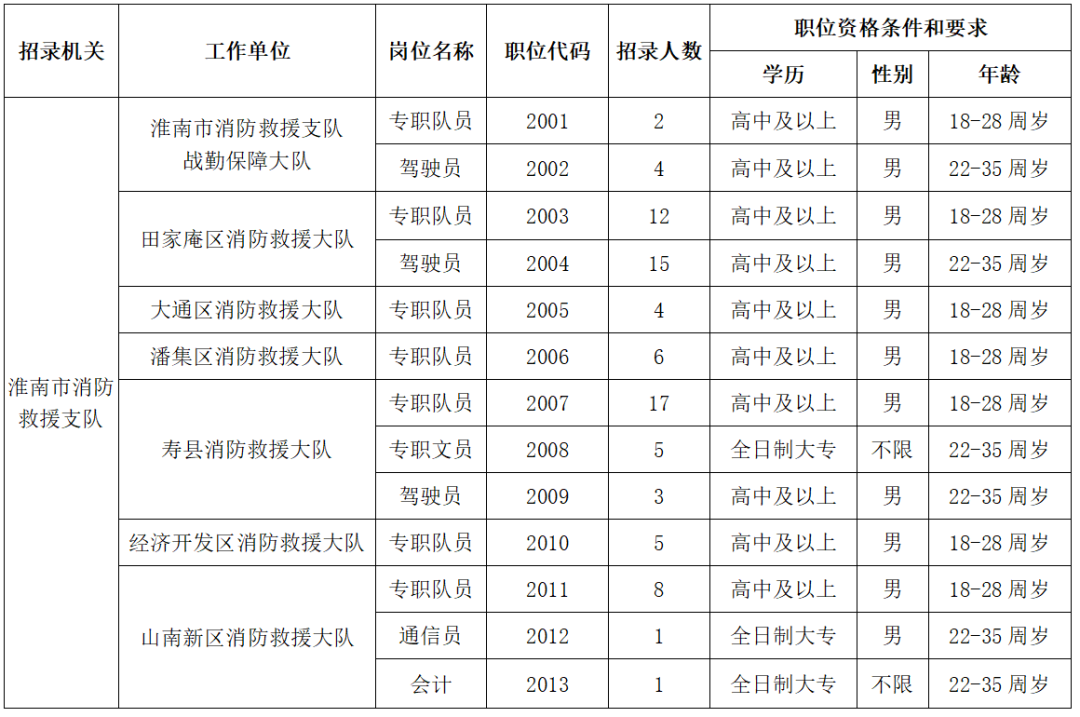 高中可報，消防員招83人