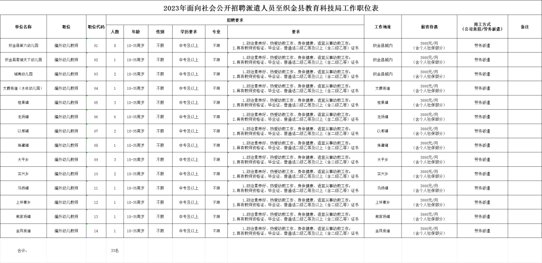 招33人，中專可報(bào)！織金縣教育科技局公開招聘幼師，詳情速看！