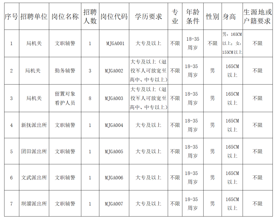 【云南招聘】普洱機關(guān)單位招聘16人！大專、高中可報！