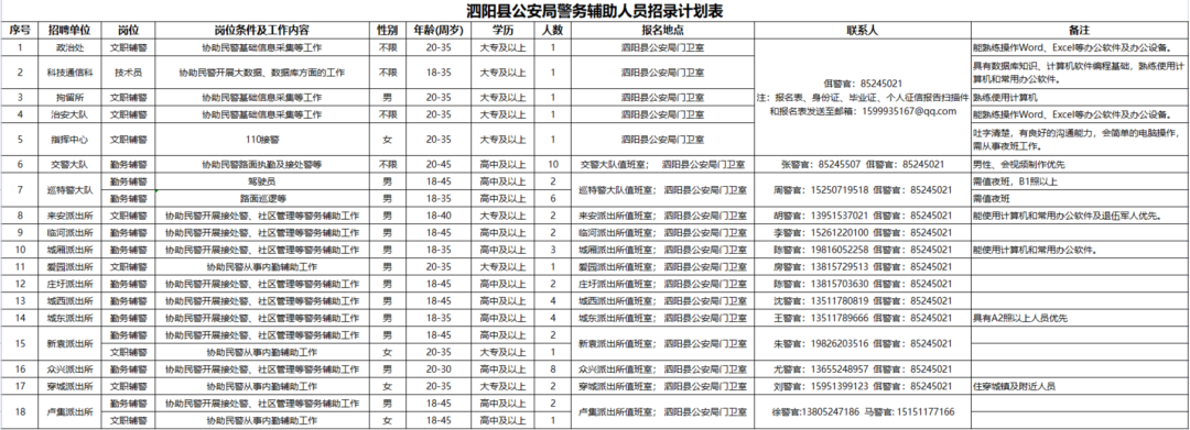 招聘57人，高中學歷可報！