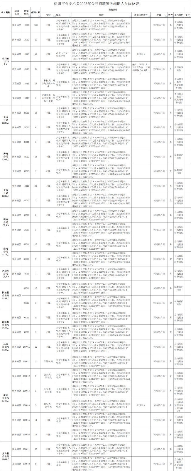河南一市公安機關招聘572人！部分崗位中專可報！