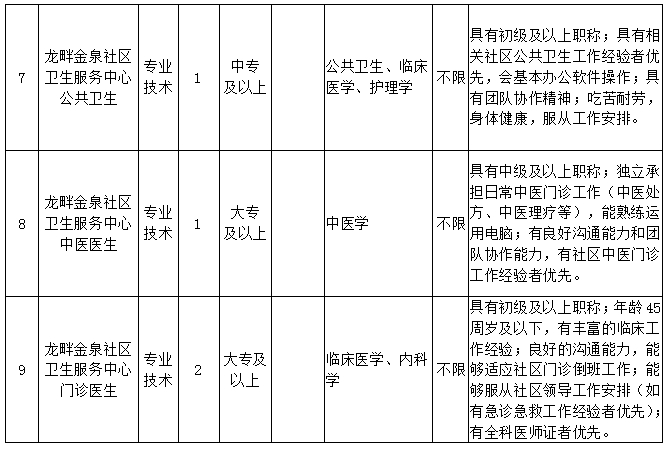 【中專可報】大連市甘井子區人民醫院招聘19人
