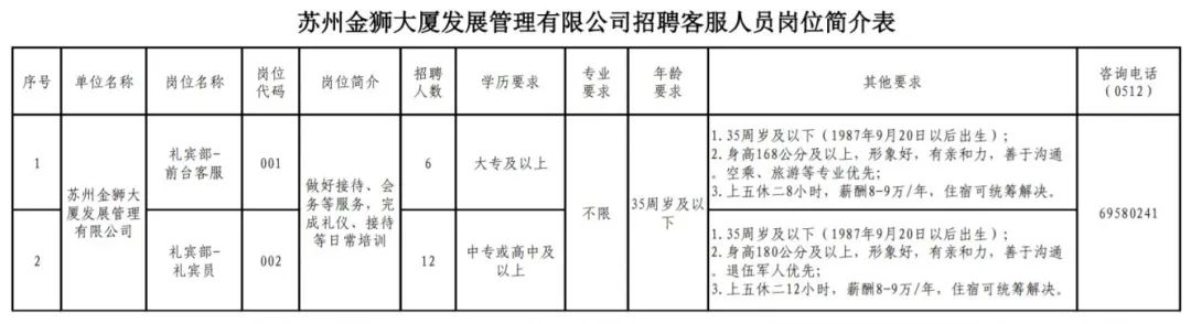 蘇州金獅大廈發(fā)展管理有限公司招聘！高中/中專可報，雙休+年薪8-9萬！