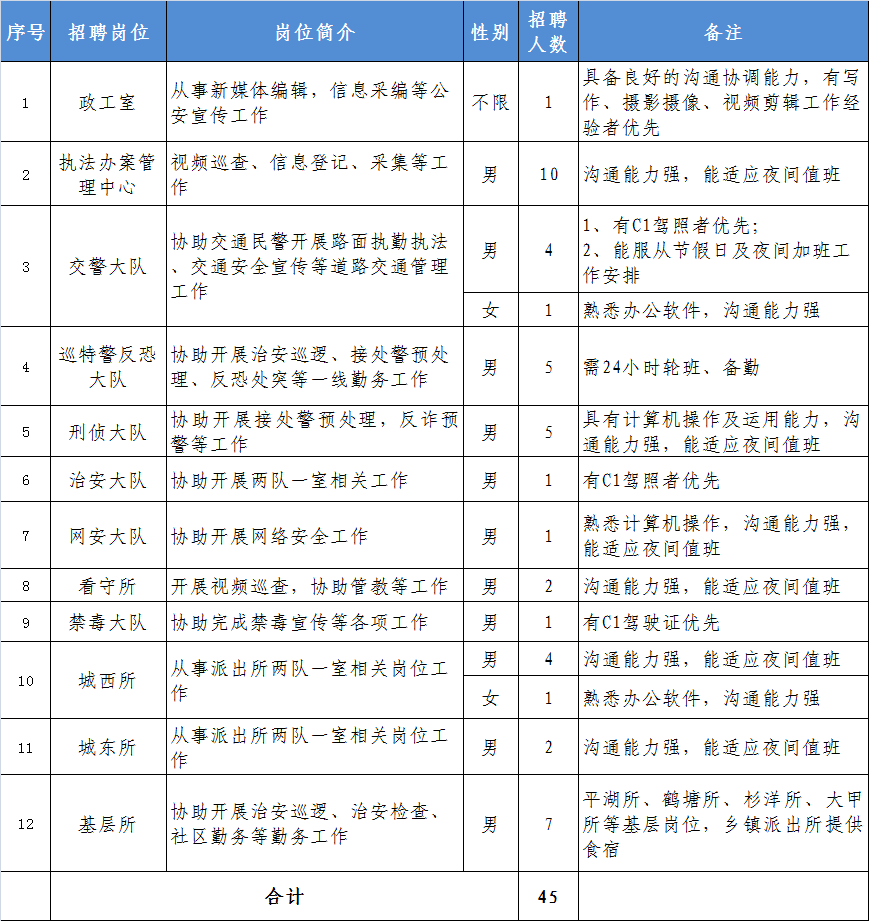 【寧德招聘】高中可報！寧德一地招錄輔警45名！報名即將截止