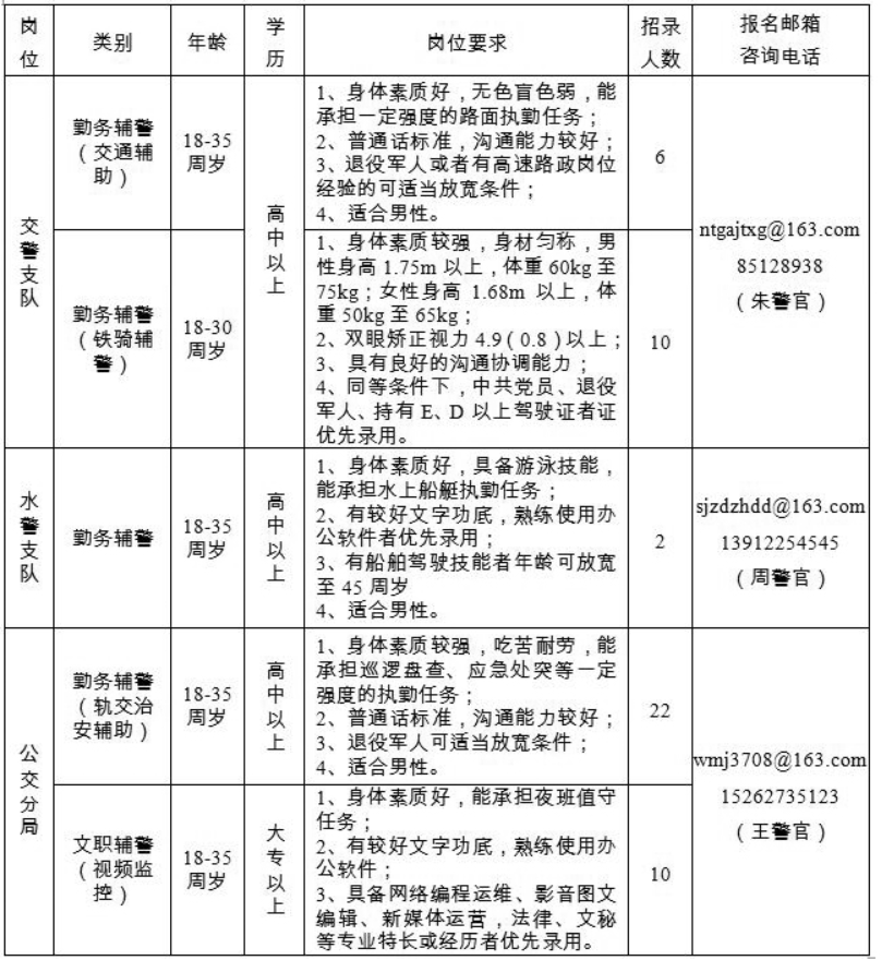南通招輔警50人！高中可報！
