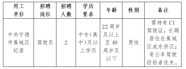 【寧德招聘】中專可報(bào)，辦理五險(xiǎn)一金！中共寧德市蕉城區(qū)紀(jì)委公開招聘工作人員公告