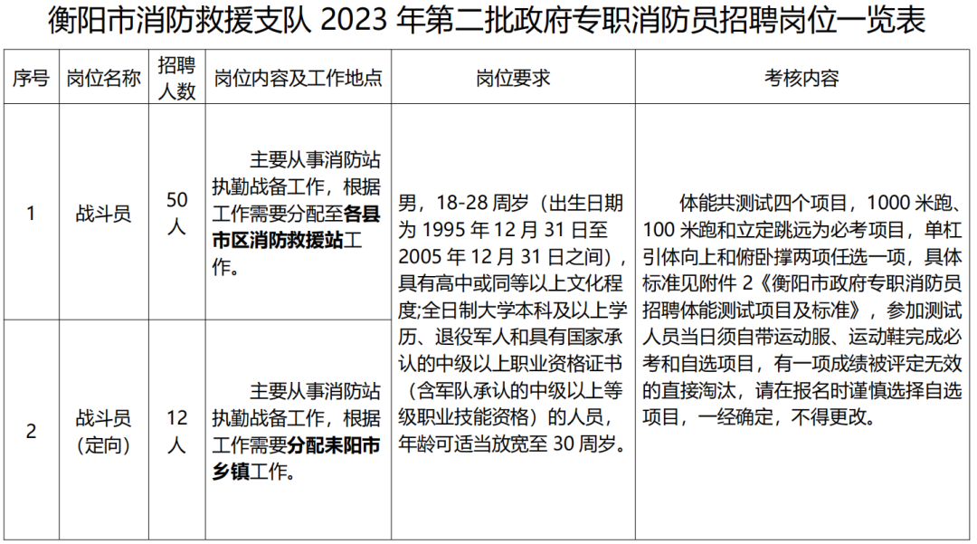 高中畢業(yè)可報！衡陽又有招聘！