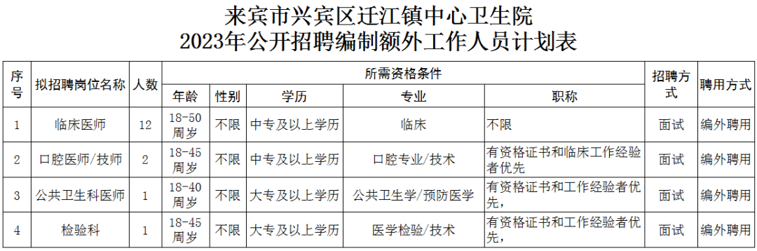 【來(lái)賓招聘】中專可報(bào)/五險(xiǎn)一金！興賓區(qū)遷江鎮(zhèn)中心衛(wèi)生院招聘16人公告