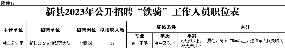高中可報，僅面試！信陽一地招聘“鐵騎”警務輔助人員12人！