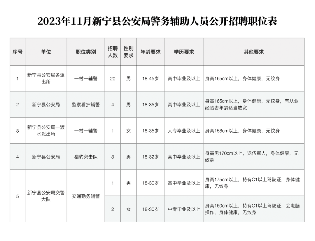 高中可報(bào)！新寧縣公安局公開(kāi)招聘警務(wù)輔助人員31名，買五險(xiǎn)一金