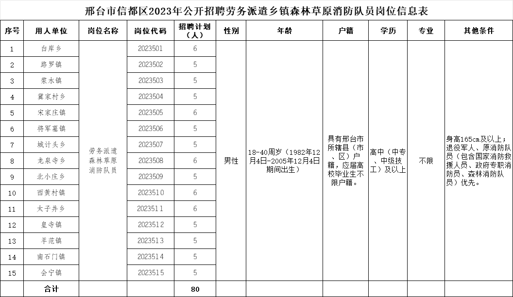 高中可報(bào)！專業(yè)不限！邢臺(tái)信都區(qū)公開招聘消防隊(duì)員公告