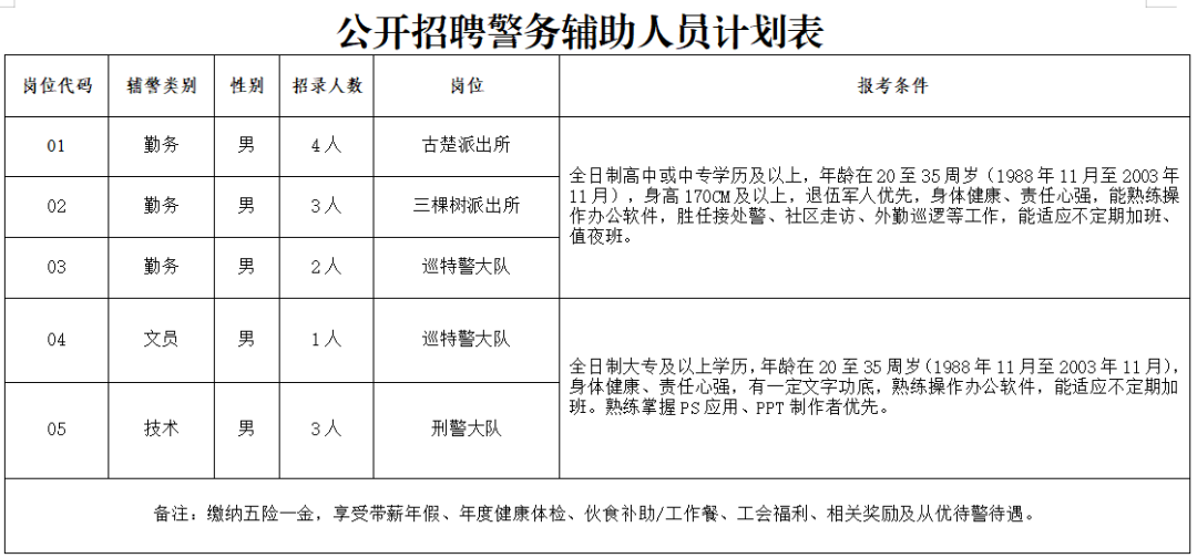 宿遷市公安局分局招聘13人！五險(xiǎn)一金！高中可報(bào)！
