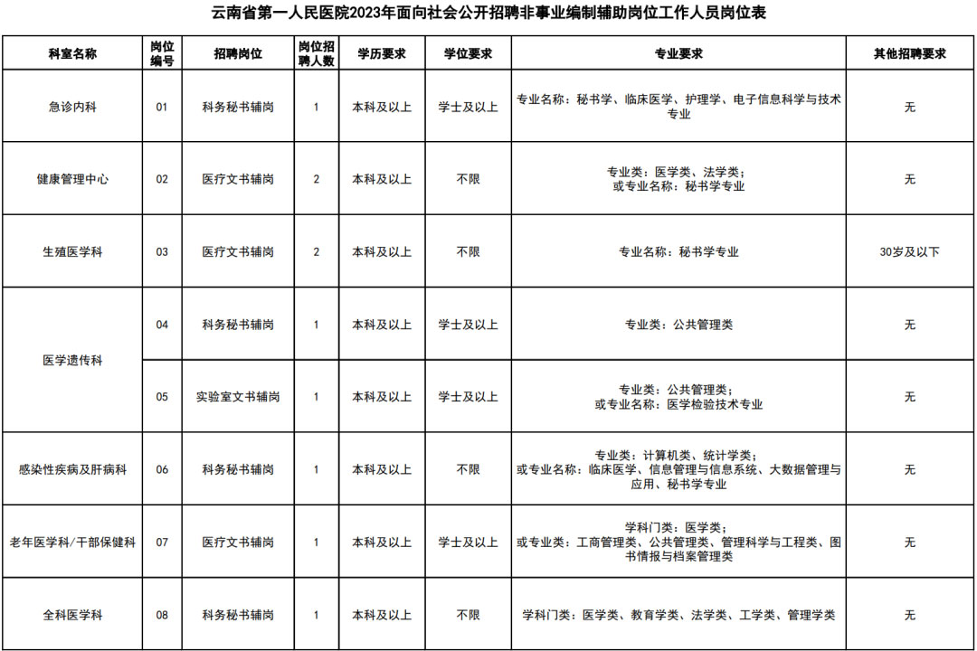 中專可報(bào)！云南省第一人民醫(yī)院招聘工作人員公告