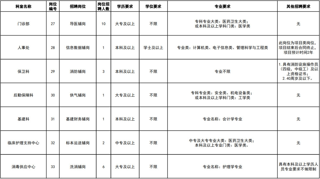 中專可報(bào)！云南省第一人民醫(yī)院招聘工作人員公告