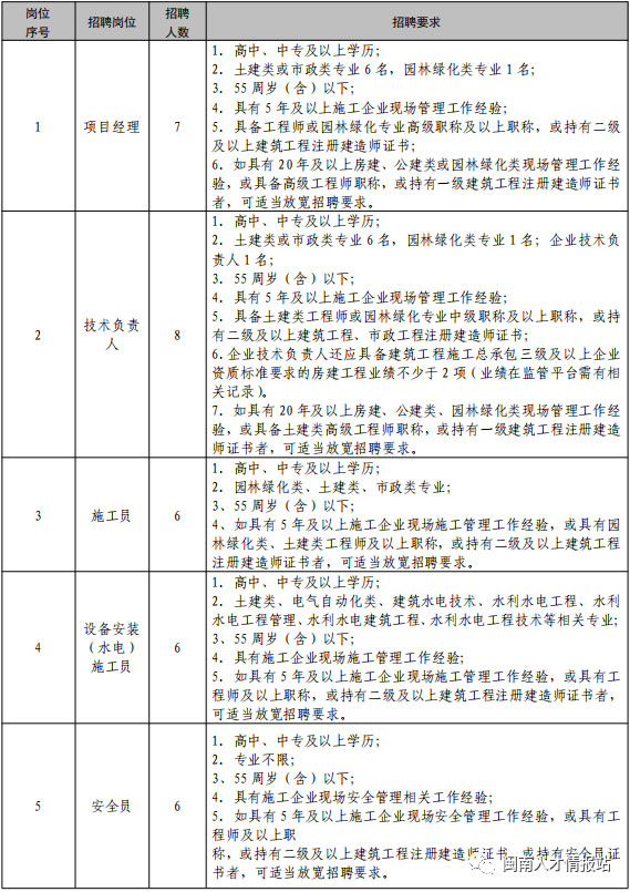 79人！泉州德化縣地產開發有限責任公司招聘！高中(中專)可報！正在報名！