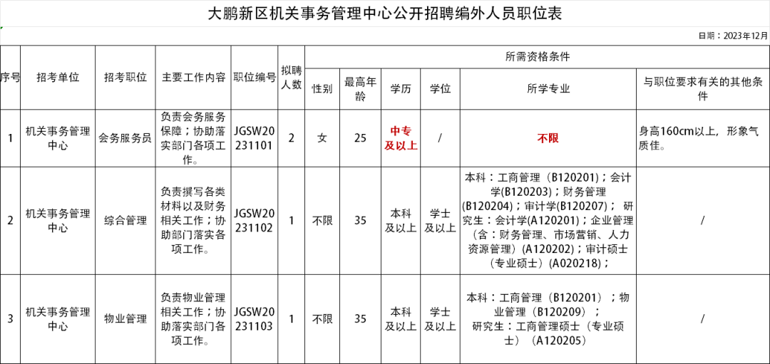 部分中專可報！大鵬新區機關事務管理中心招聘工作人員4名