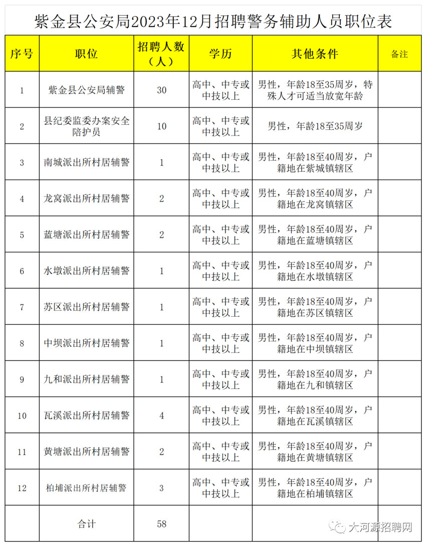 【五險】中?？蓤螅∽辖鹂h公安局招聘警務輔助人員公告