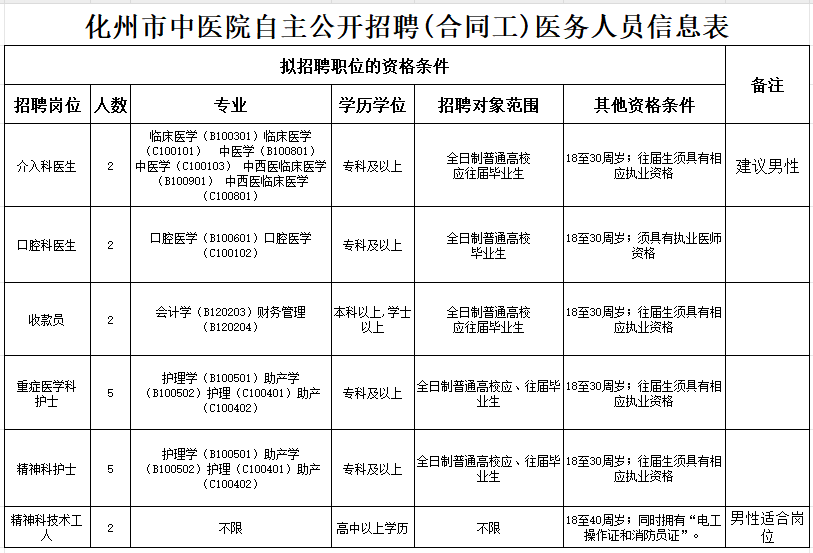 高中可報！化州市中醫院招聘 18 人